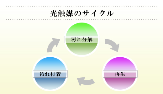 光触媒のサイクル